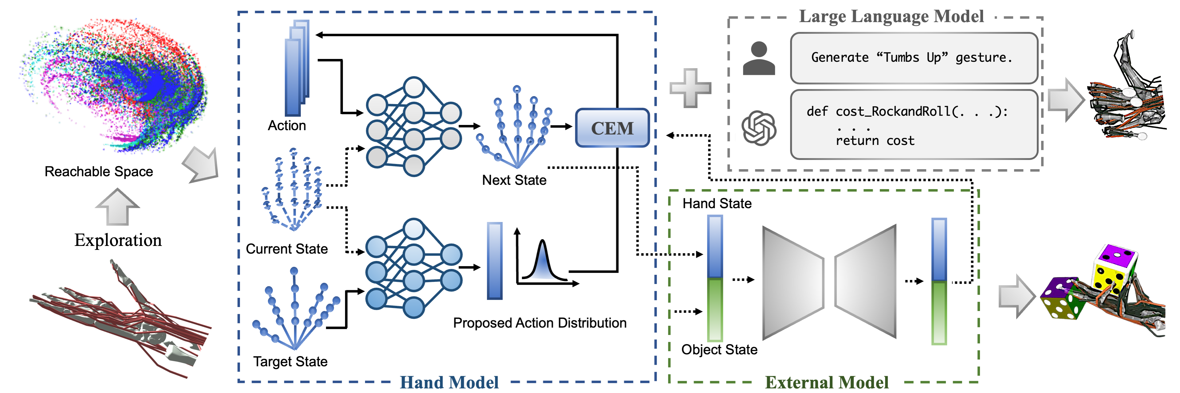 Method of MoDex